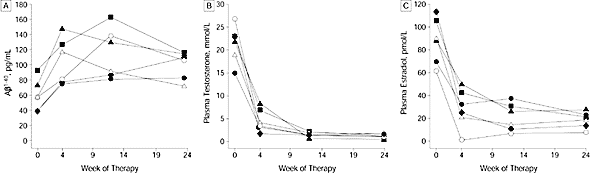 Andropause, Alzheimer and peptide amyloïde B